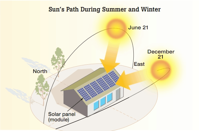 Solar Direction